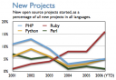 Métricas de PHP: número de proyectos nuevos